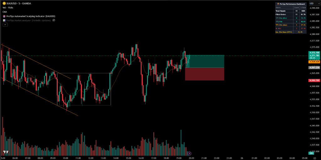 ProTips indicator + performance dashboard on TradingView